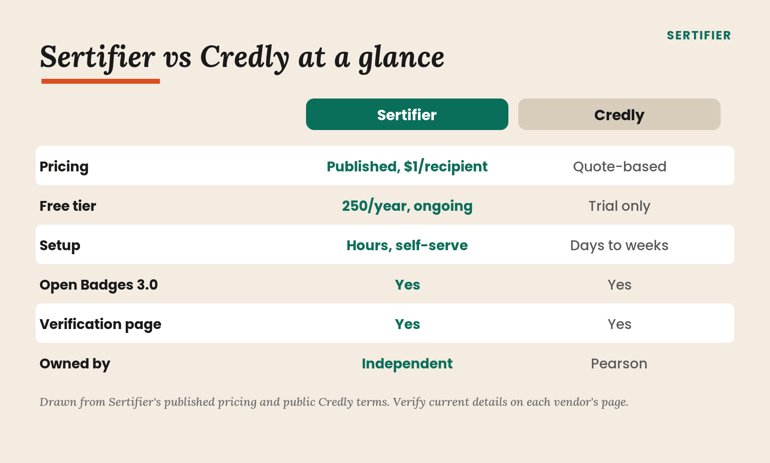 Sertifier vs Credly comparison: pricing, free tier, setup, Open Badges 3.0, verification, and ownership
