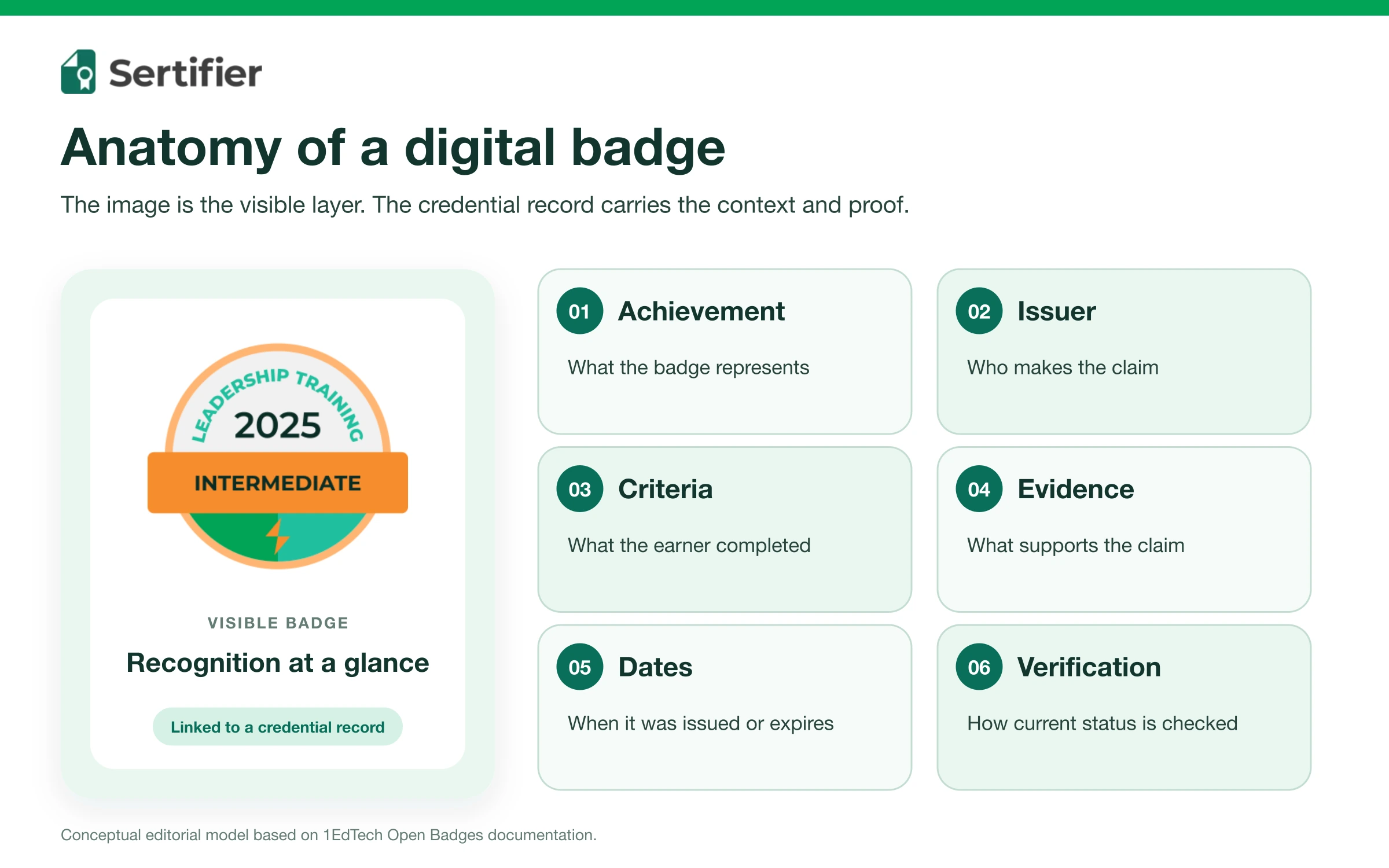 Digital badges: What they are, how they work and how to use them 2 Anatomy of a digital badge showing achievement, issuer, criteria, evidence, dates and verification.