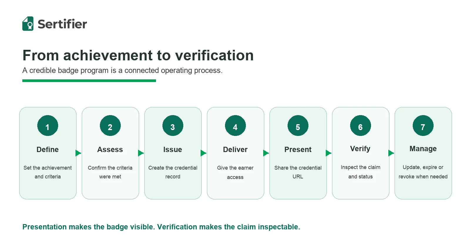 Digital badges: What they are, how they work and how to use them 3 Seven-step digital badge lifecycle from defining an achievement to managing the credential.