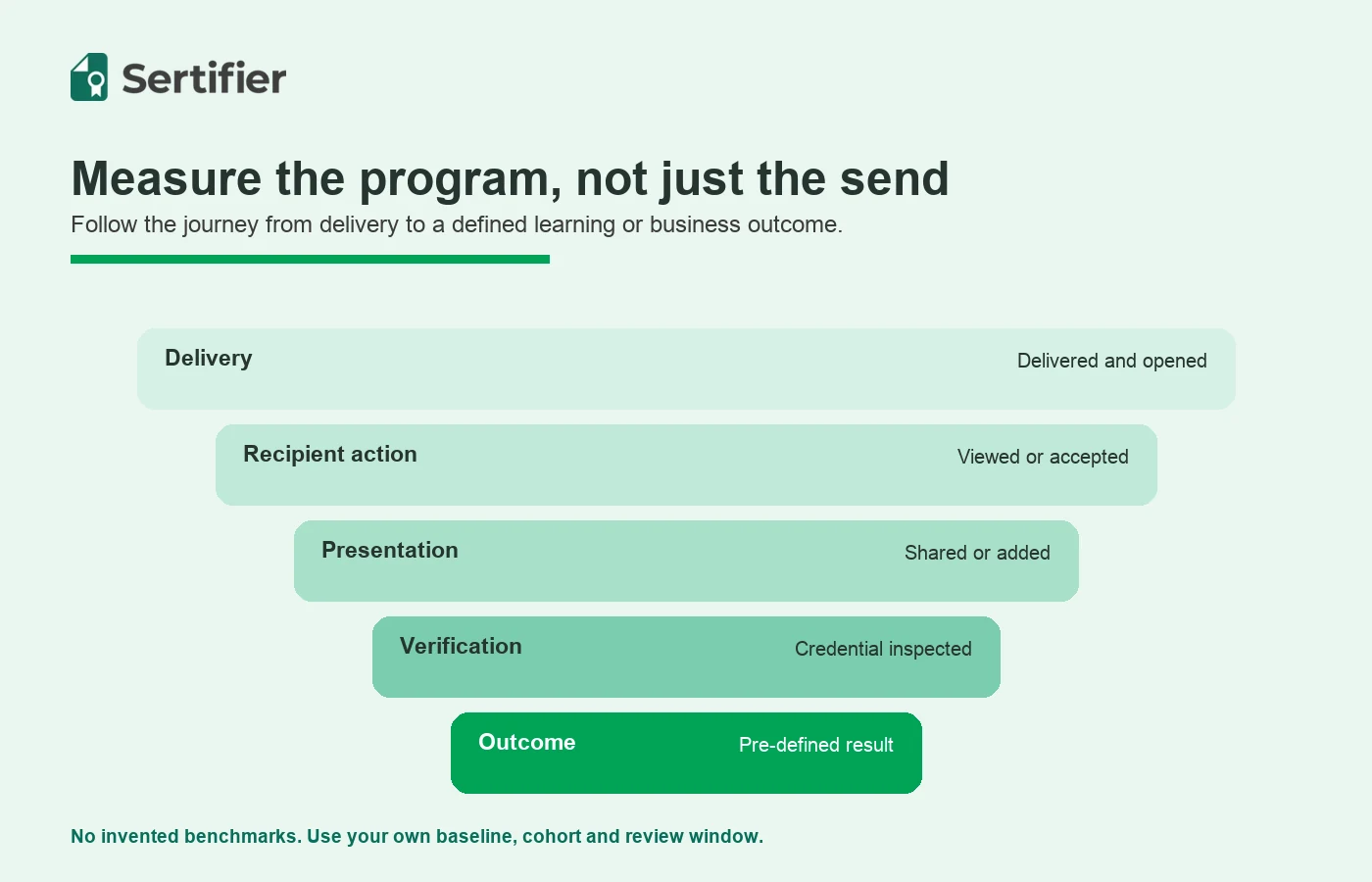 Digital badges: What they are, how they work and how to use them 5 Digital badge program measurement journey from delivery to a defined outcome.