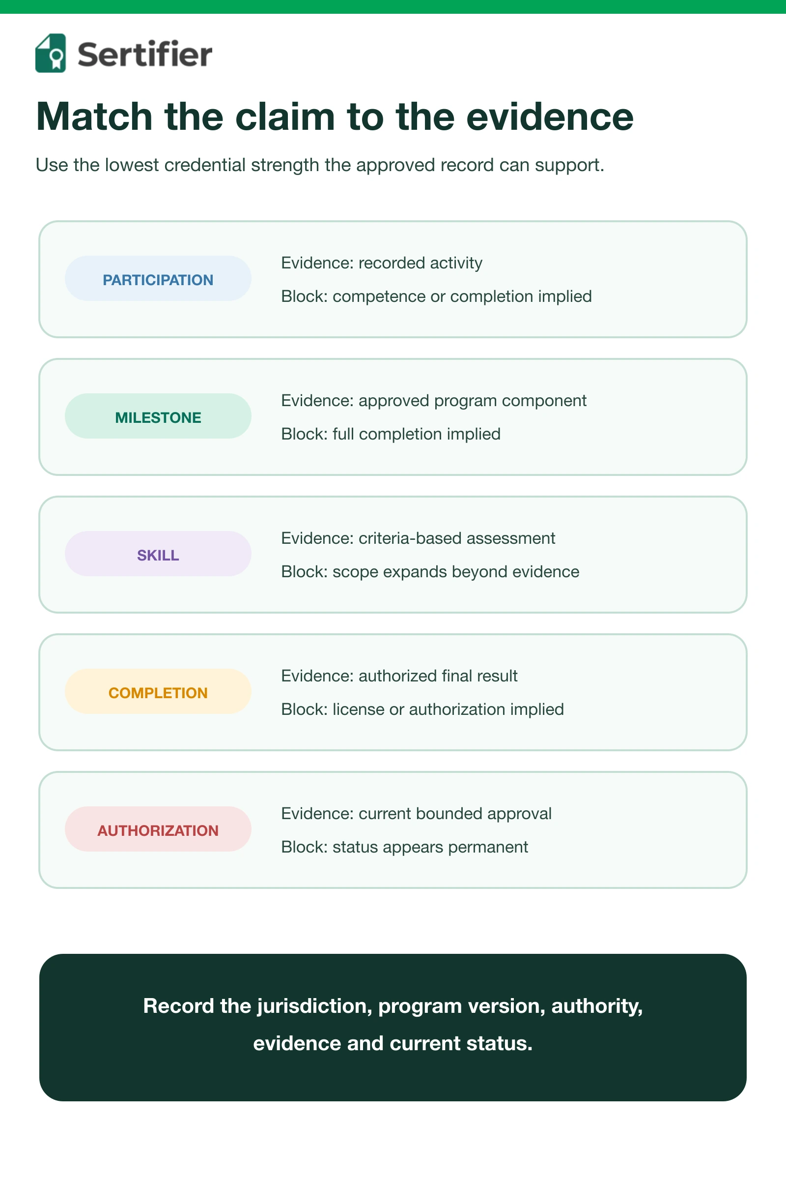 Digital credentials for apprenticeship programs: evidence and completion workflow 3 Acceptance matrix for milestone, completion, skill and authorization credentials with evidence and overclaim controls.