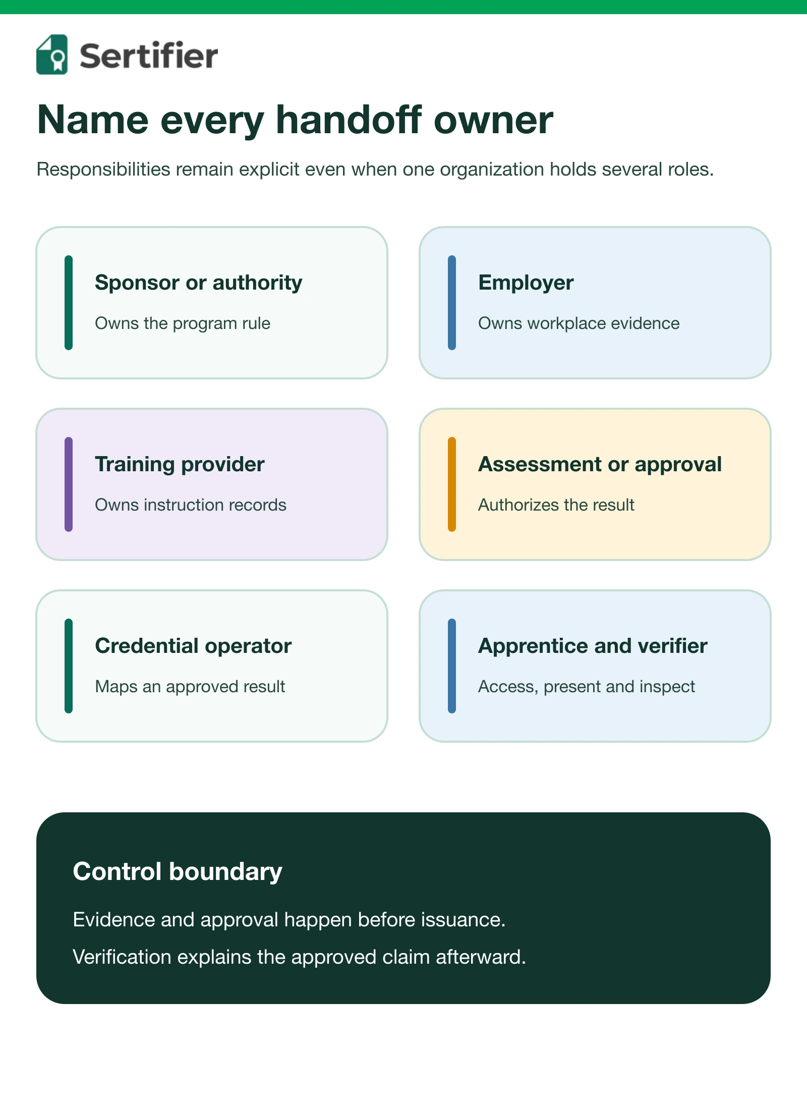 Digital credentials for apprenticeship programs: evidence and completion workflow 2 Role map separating sponsor, employer, training provider, assessment or approval authority, apprentice and verifier responsibilities.