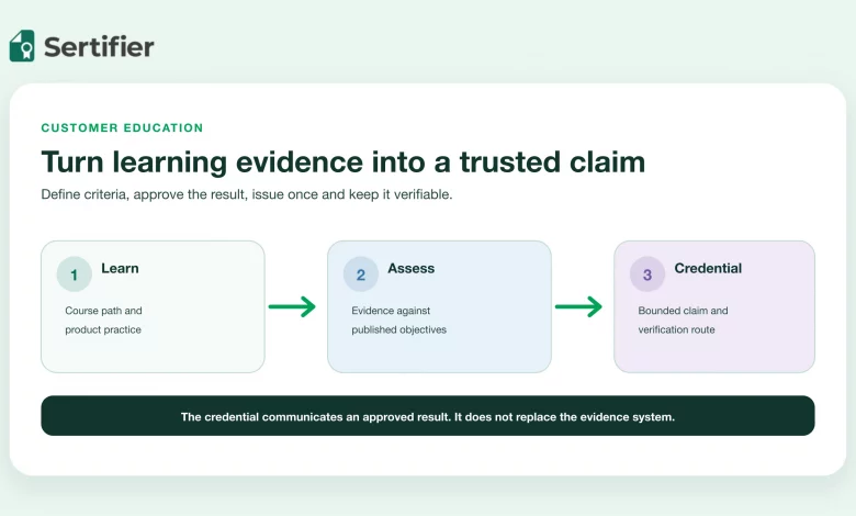 Customer education certification flow connecting learning, assessment evidence and a verifiable credential.