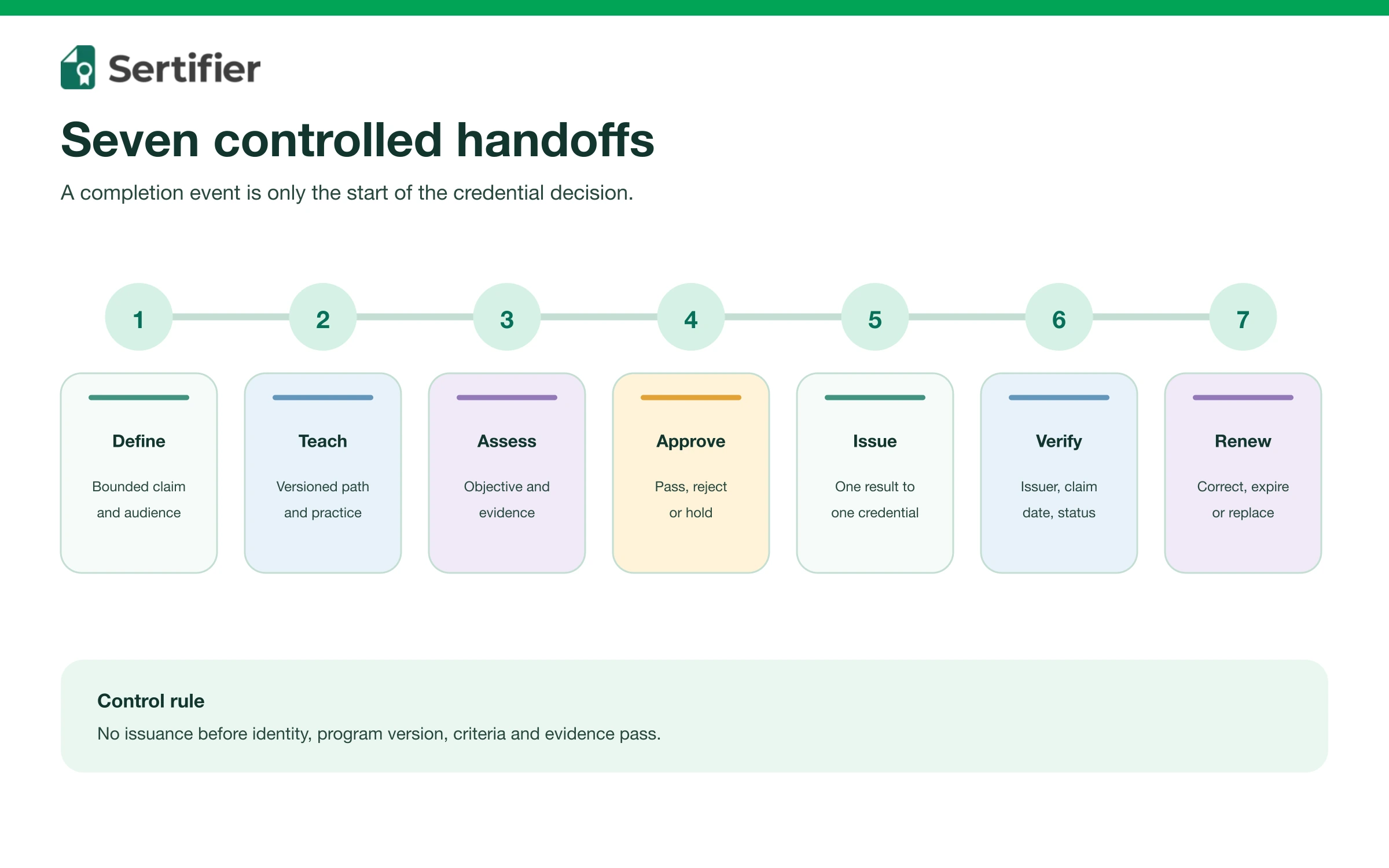 Customer education certification: credential program design 3 Seven customer education certification stages from claim definition through teaching, assessment, approval, issuance, verification and renewal.
