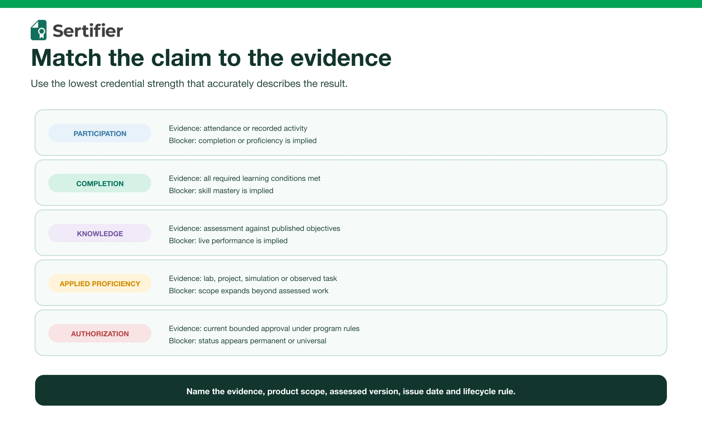 Customer education certification: credential program design 2 Matrix matching participation, completion, knowledge, applied proficiency and authorization claims to suitable evidence and overclaim risks.