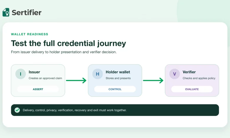 Issuer, holder wallet and verifier connected through a tested digital credential journey.