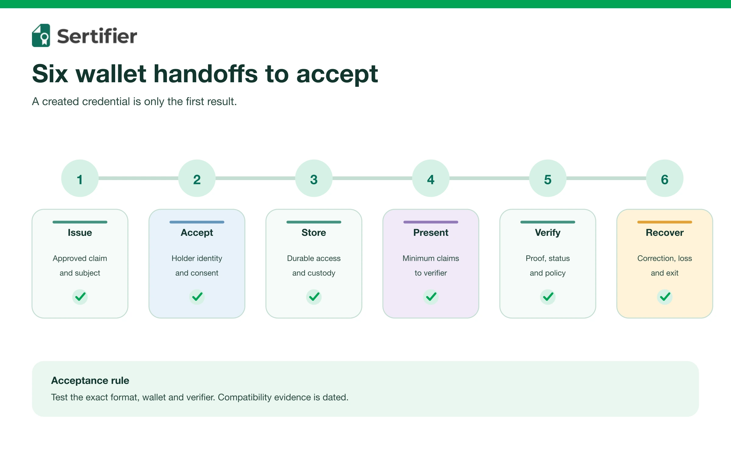 Digital credential wallet: issuer guide and checklist 2 Six wallet acceptance stages: issue, accept, store, present, verify and recover.