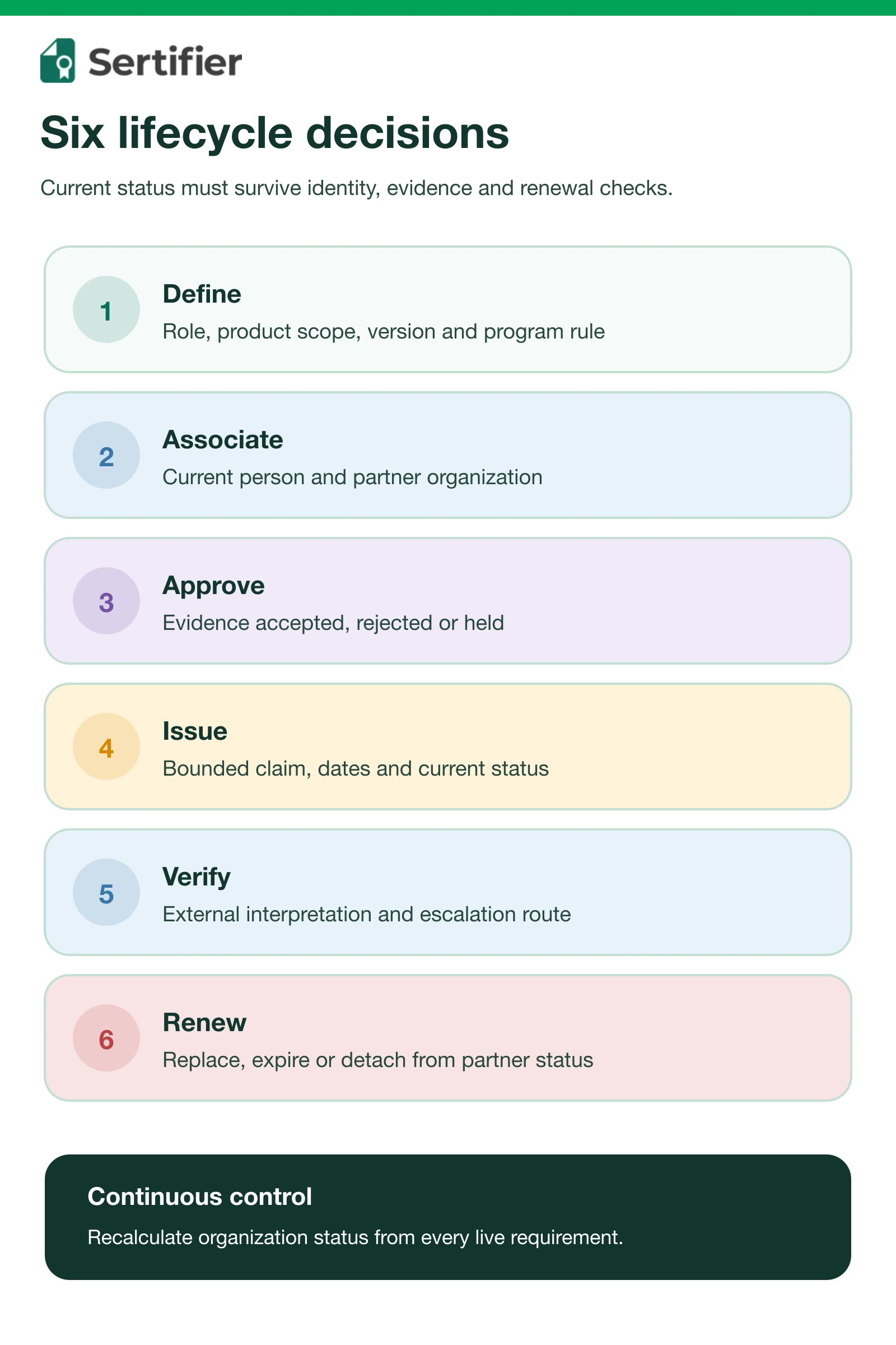 Partner training credentials: channel enablement records and renewals 3 Partner credential lifecycle from role definition and evidence through approval, issuance, verification, renewal and removal from current authorization decisions.