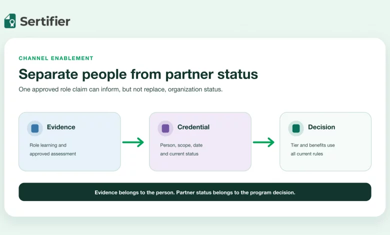 Partner training evidence moving through approval to a verifiable role credential and current channel record.