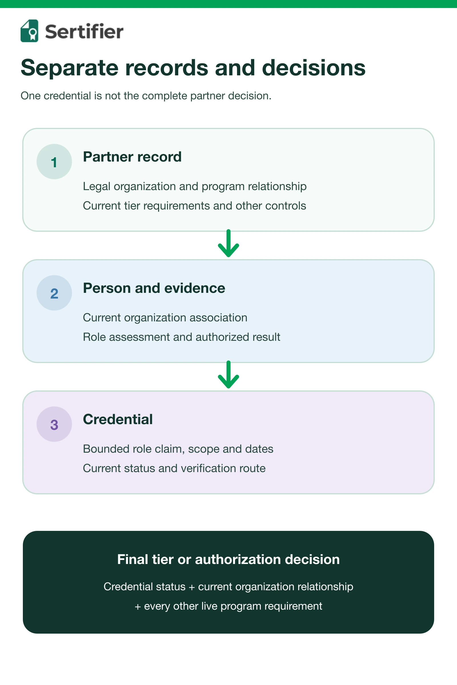 Partner training credentials: channel enablement records and renewals 2 System map separating partner organization records, individual learning evidence, approval, digital credentials and channel authorization decisions.