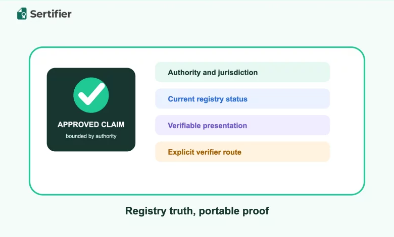 Approved professional status moving from a licensing authority and current registry to a bounded verifiable credential.