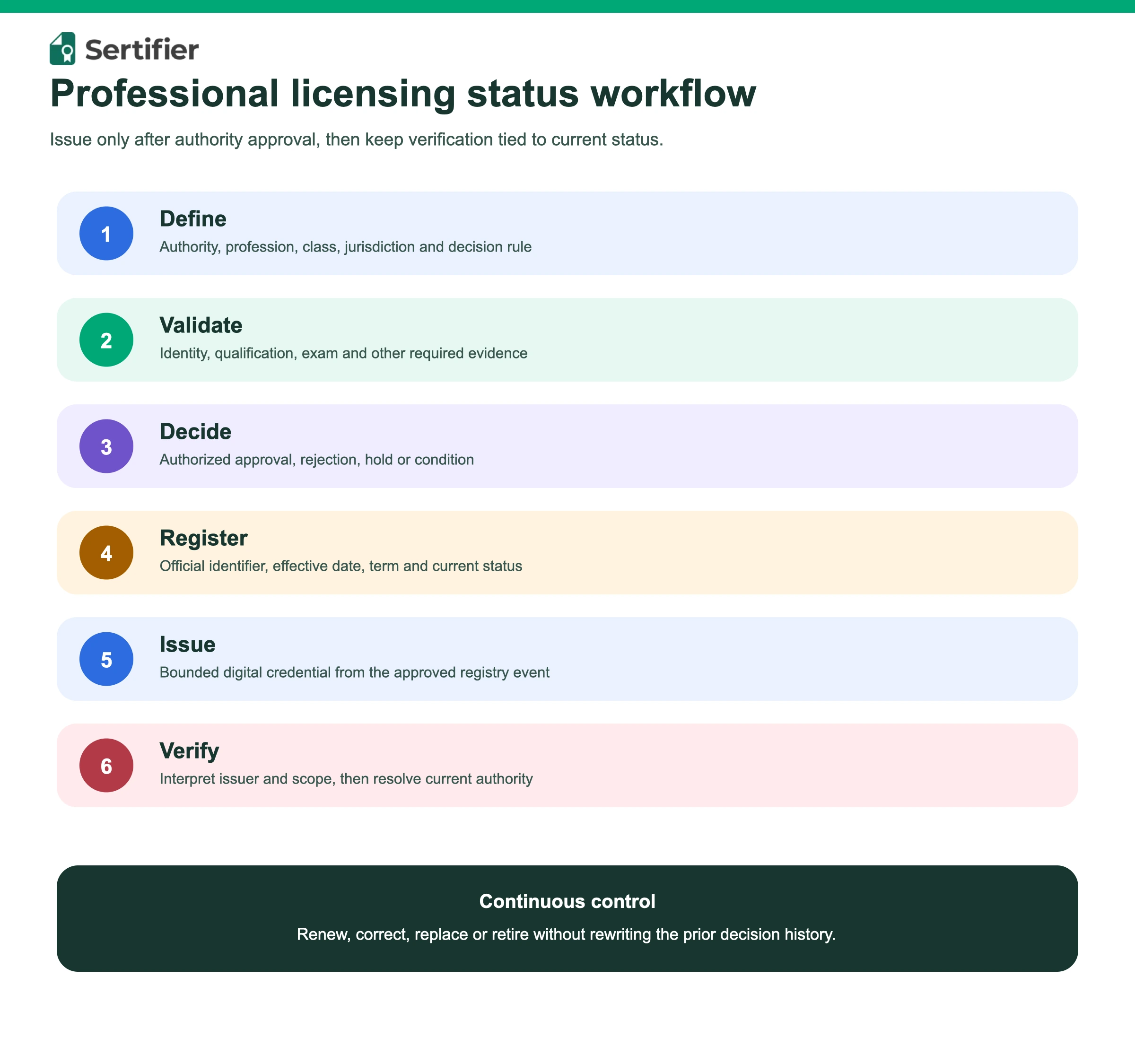 Six-stage professional licensing workflow from definition and evidence validation through authority decision, registry, credential issuance and verification.