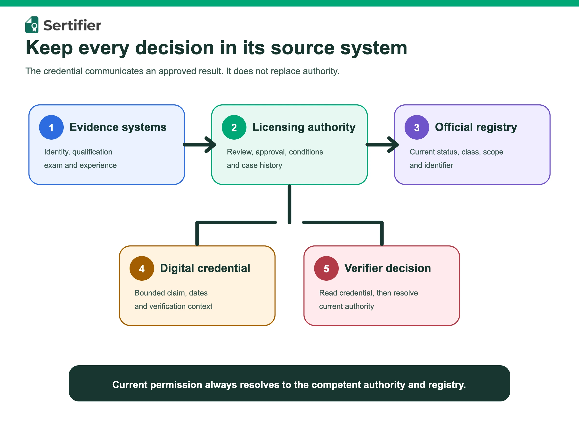 Source-of-truth map connecting evidence systems, licensing authority, official registry, digital credential and verifier decision.