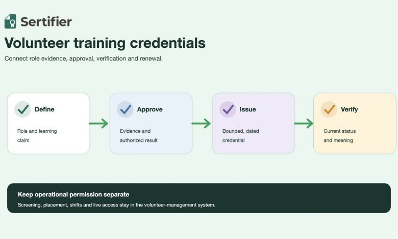 Volunteer training evidence moving through approval to a verifiable role credential while operational access stays separate.