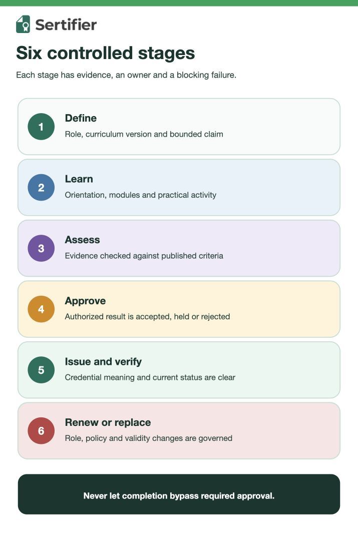 Volunteer training credential lifecycle from role definition and evidence through approval, issuance, verification and renewal.