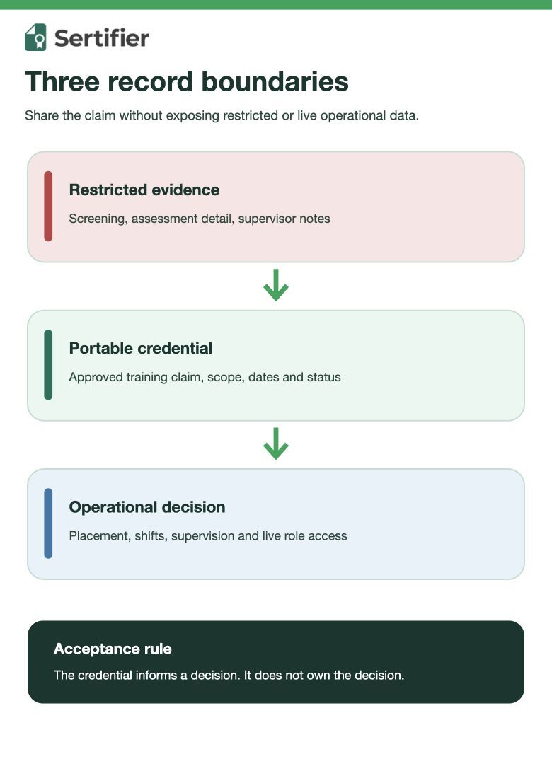 Record map separating volunteer screening, orientation, learning evidence, approval, digital credentials and live role assignment.