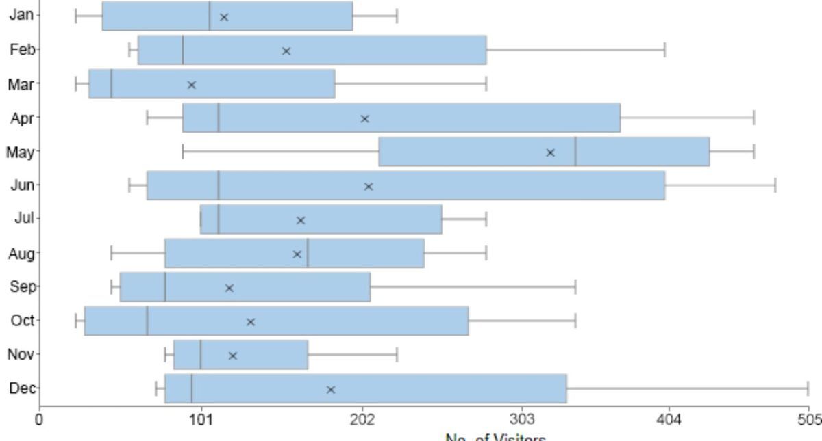 How to Make a Box Plot in Google Sheets 4 Converting Stacked Queue Chart to a Box Plot