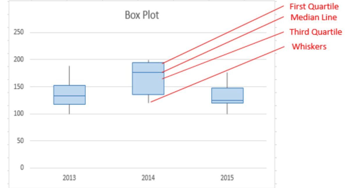 How to Make a Box Plot in Google Sheets 2 So What is a Box Plot