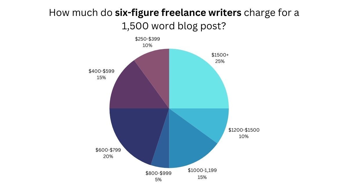 How to Make Money As a Freelance Writer in 2024? (A-Z Guide) 4 How to Make Money as a Freelance Writer 2