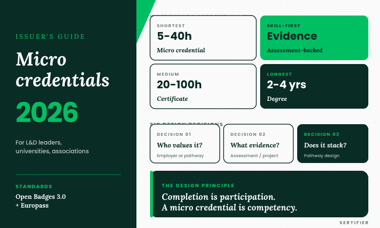 Issuer guide to micro credentials in 2026 showing where they fit on the learning-time spectrum (5 to 40 hours, evidence-backed) versus certificates and degrees, plus the three design decisions for program design