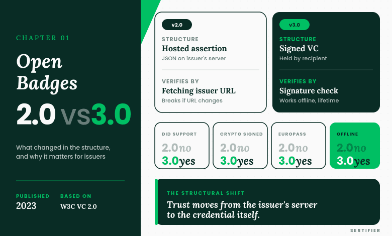 Editorial comparison of Open Badges 2.0 versus 3.0 showing the structural shift from hosted JSON assertion to signed verifiable credential, with capability indicators for DID support, cryptographic signing, Europass interoperability, and offline verification