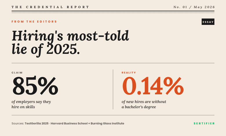Editorial newspaper-style cover showing the skills-based hiring lie of 2025: 85 percent of employers claim skills-based hiring per TestGorilla but only 0.14 percent of new hires lack a bachelors degree per Harvard Business School and Burning Glass Institute