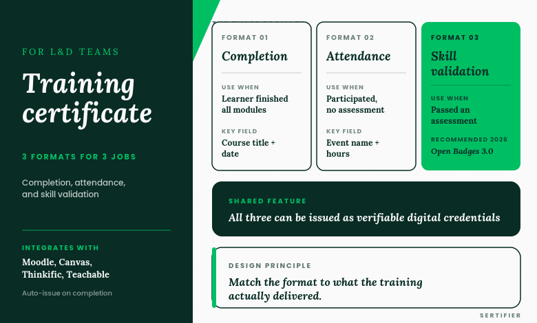 Editorial template library showing the three training certificate formats: completion (course finished), attendance (participated without assessment), and skill validation (Open Badges 3.0 recommended for 2026)