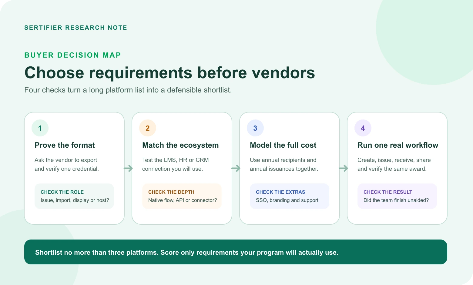 Four-step platform decision map covering credential format, ecosystem fit, total cost and a complete issuance workflow.
