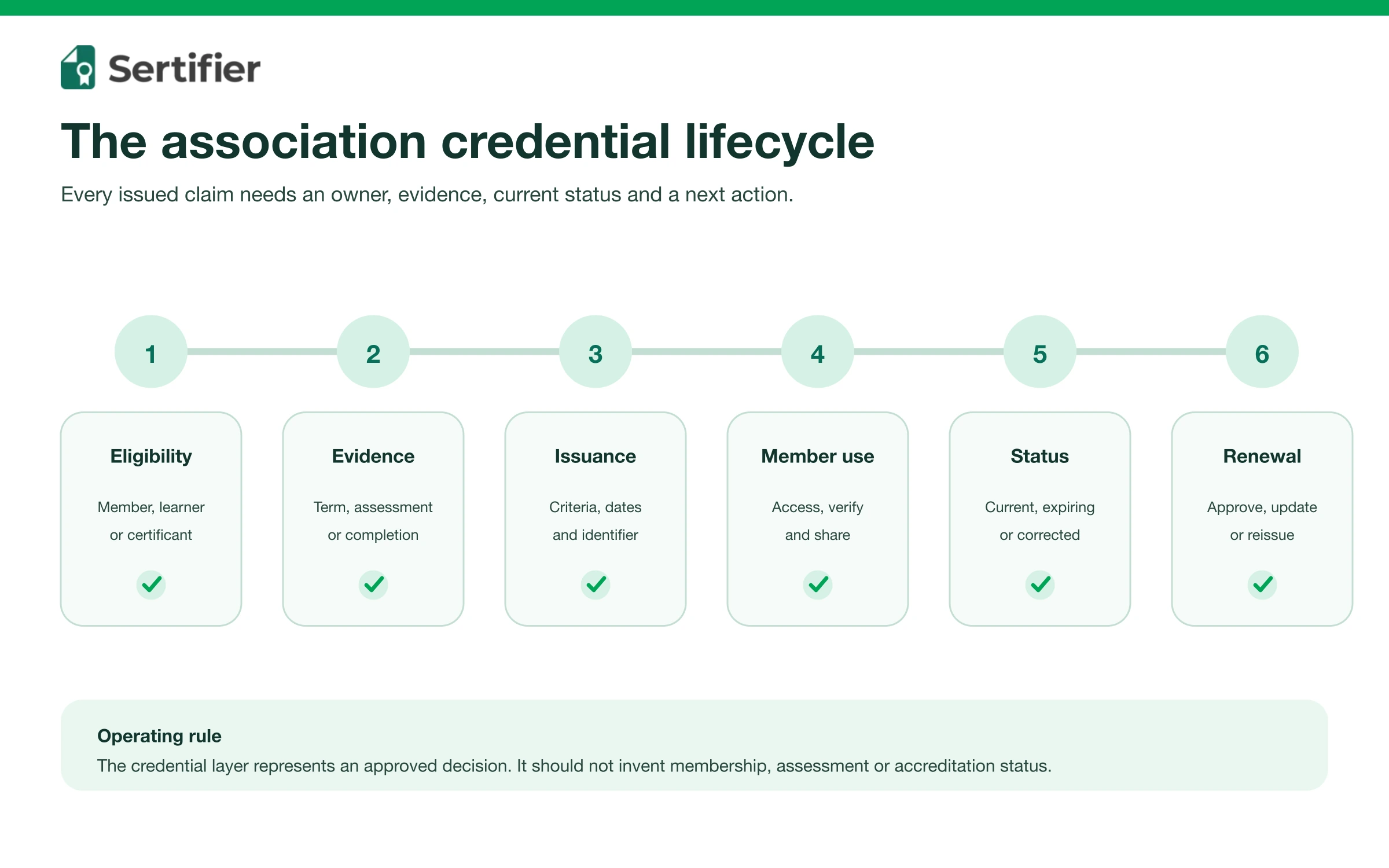 Digital credentials for professional associations 2 Professional association credential lifecycle from eligibility and approval through issuance, verification, renewal and retirement.