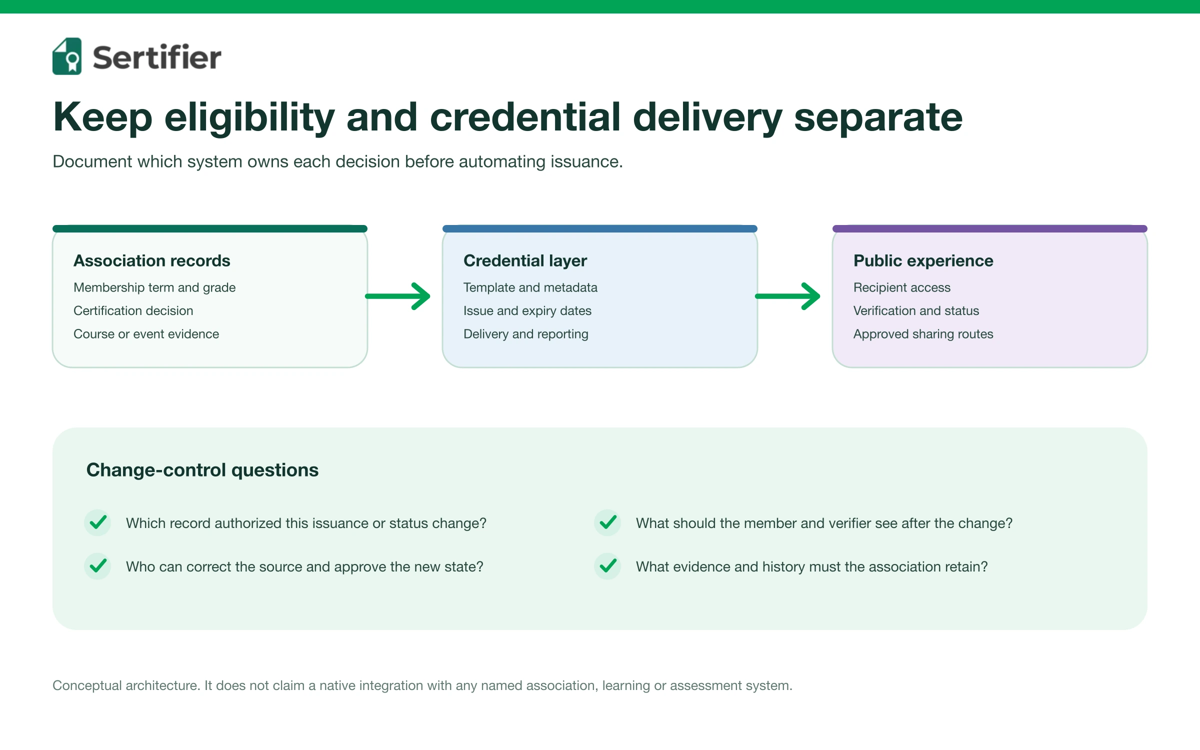Digital credentials for professional associations 3 Association credential system map separating membership, certification and learning records from the digital credential layer.