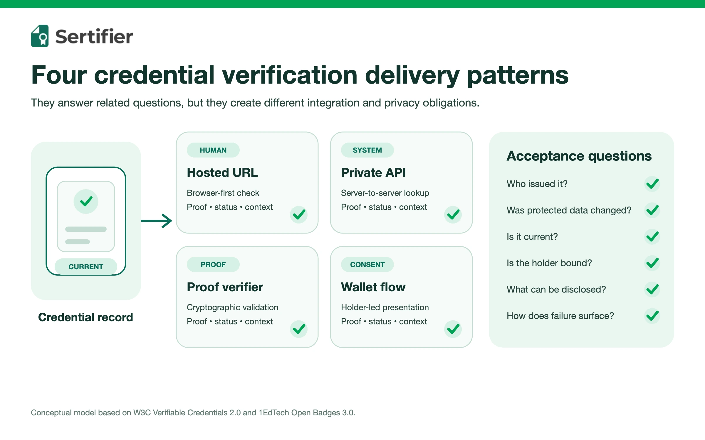 Credential verification API: workflow and checklist 2 Four credential verification delivery patterns and the acceptance questions each workflow must answer.