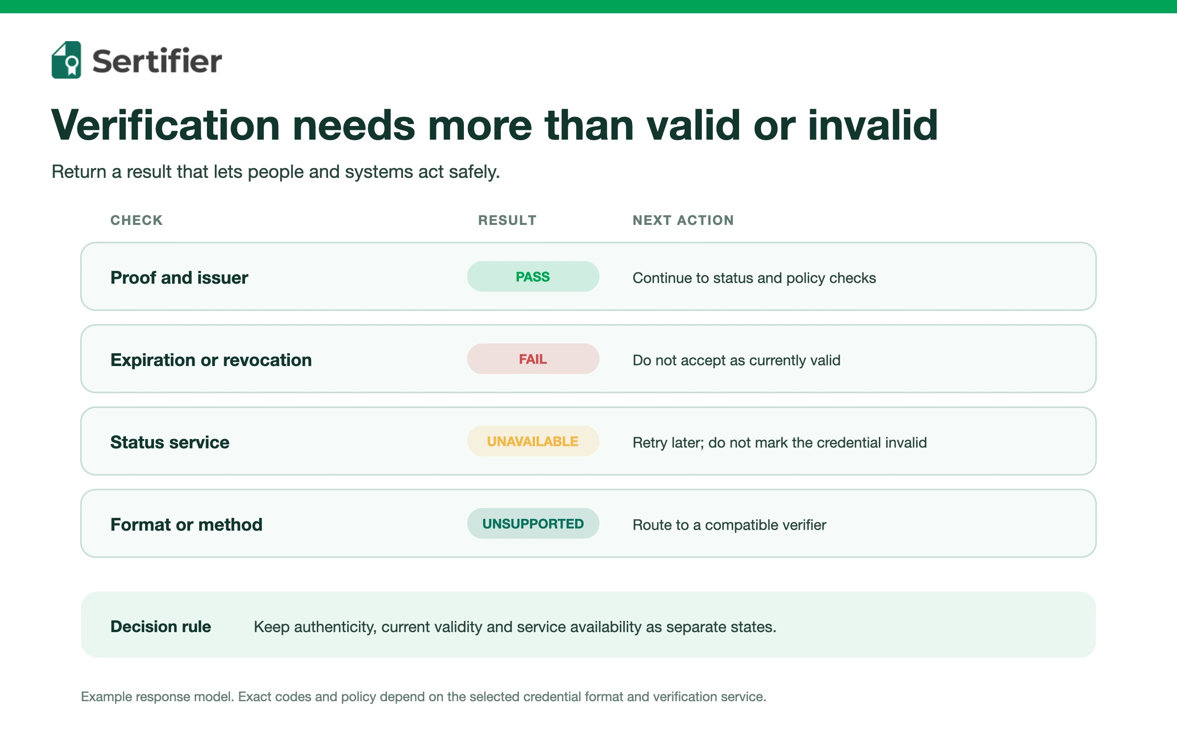 Credential verification API: workflow and checklist 3 Verification result model separating pass, fail, unavailable and unsupported states.