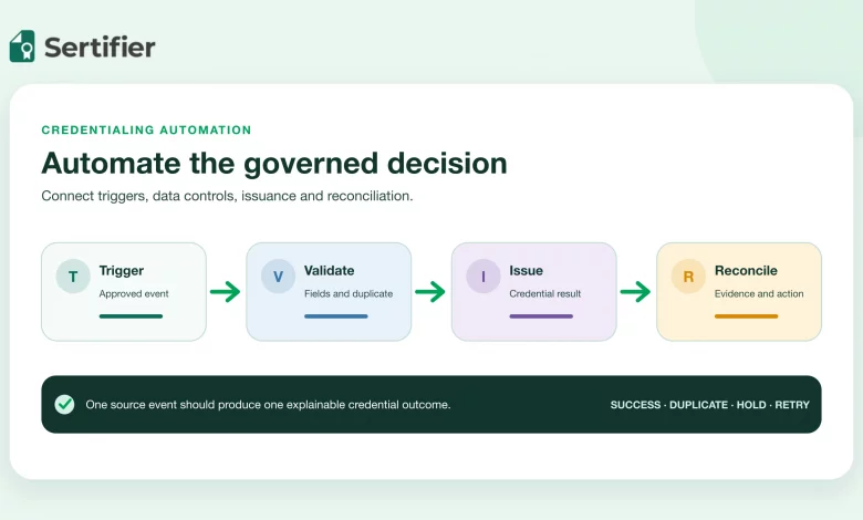 Credentialing automation flow connecting a source trigger, data validation, credential issuance and result reconciliation.