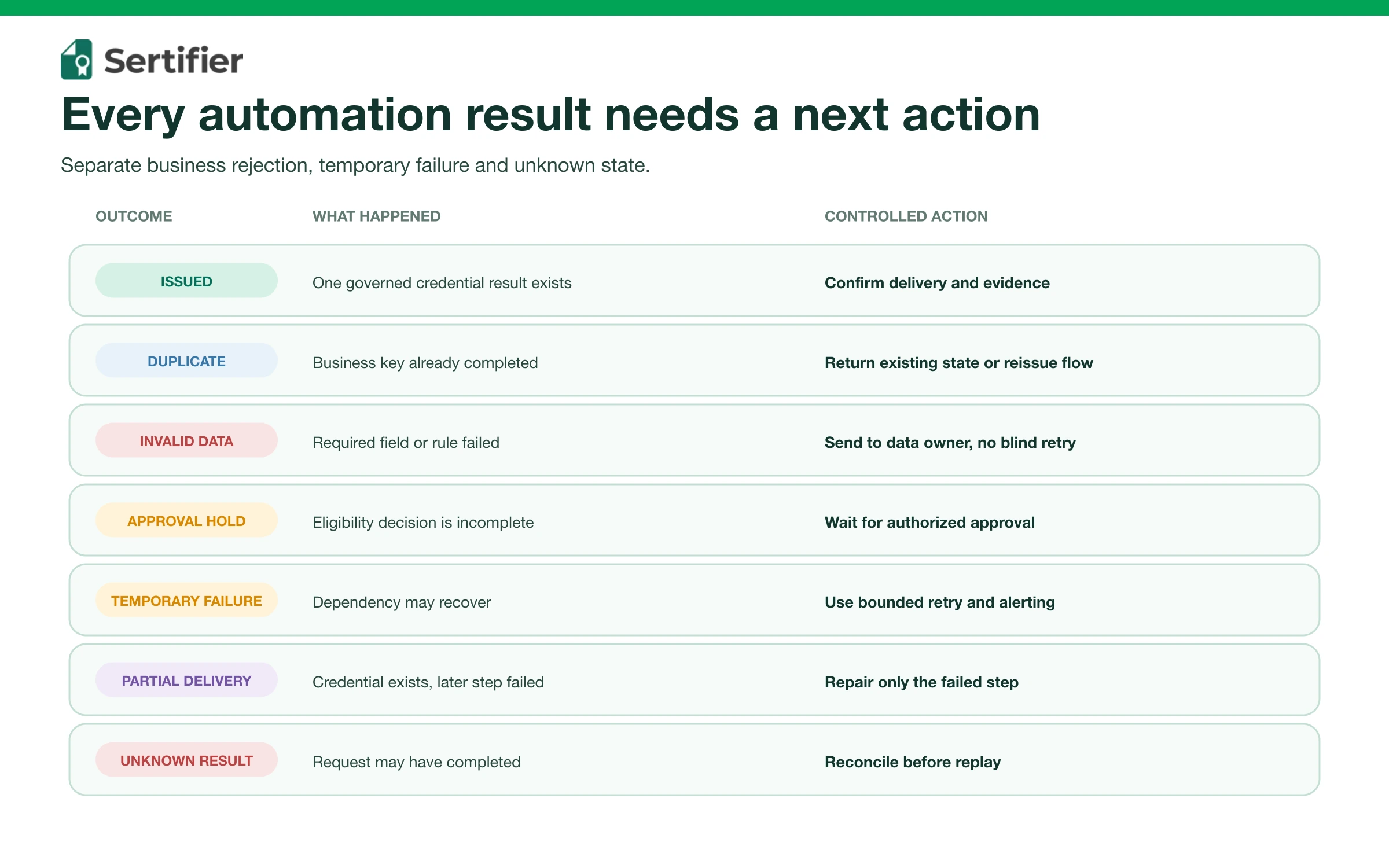 Credential automation outcome matrix for issued, duplicate, invalid data, approval hold, temporary failure, partial delivery and unknown result states.