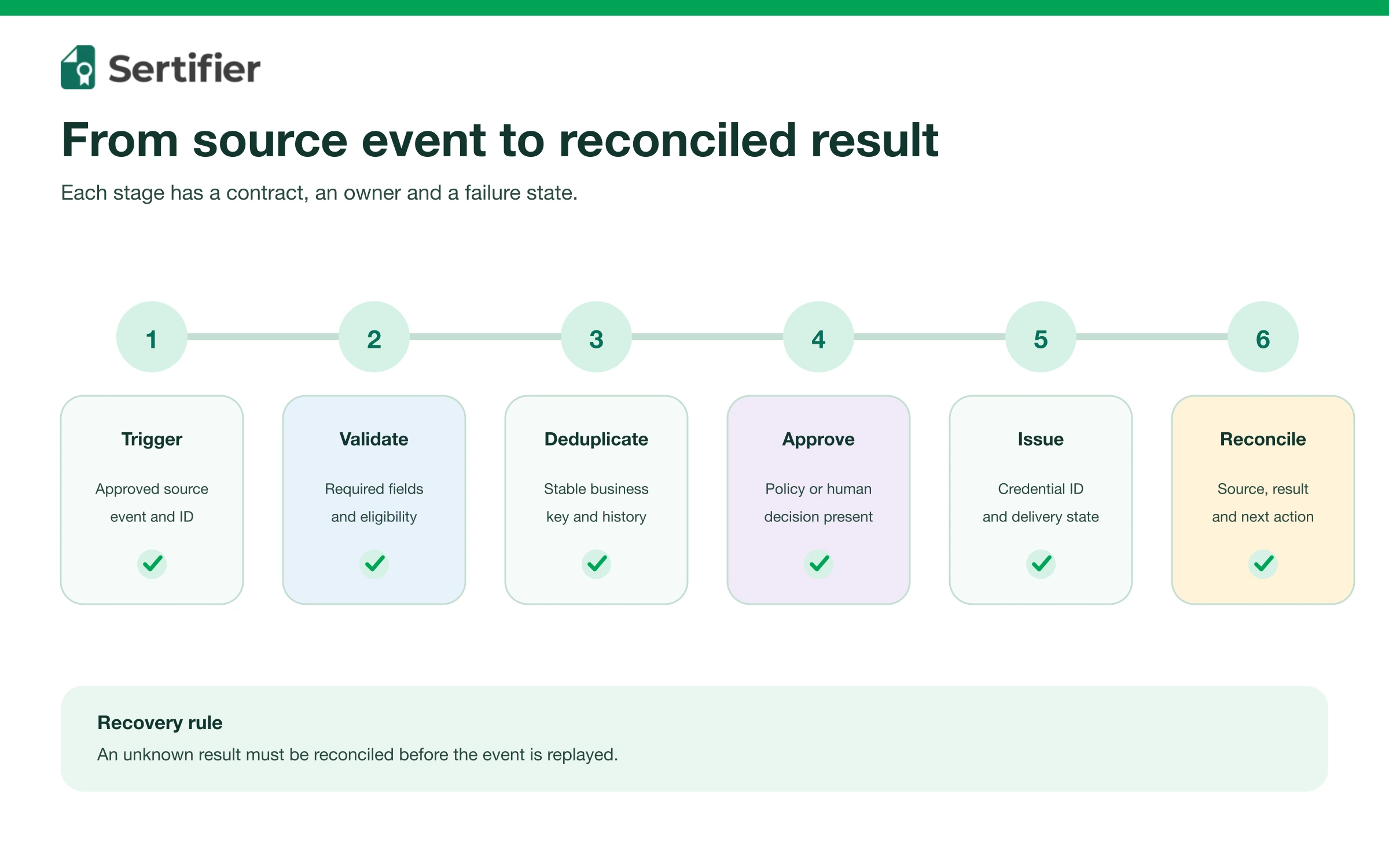 Six credentialing automation stages: trigger, validate, deduplicate, approve, issue and reconcile.