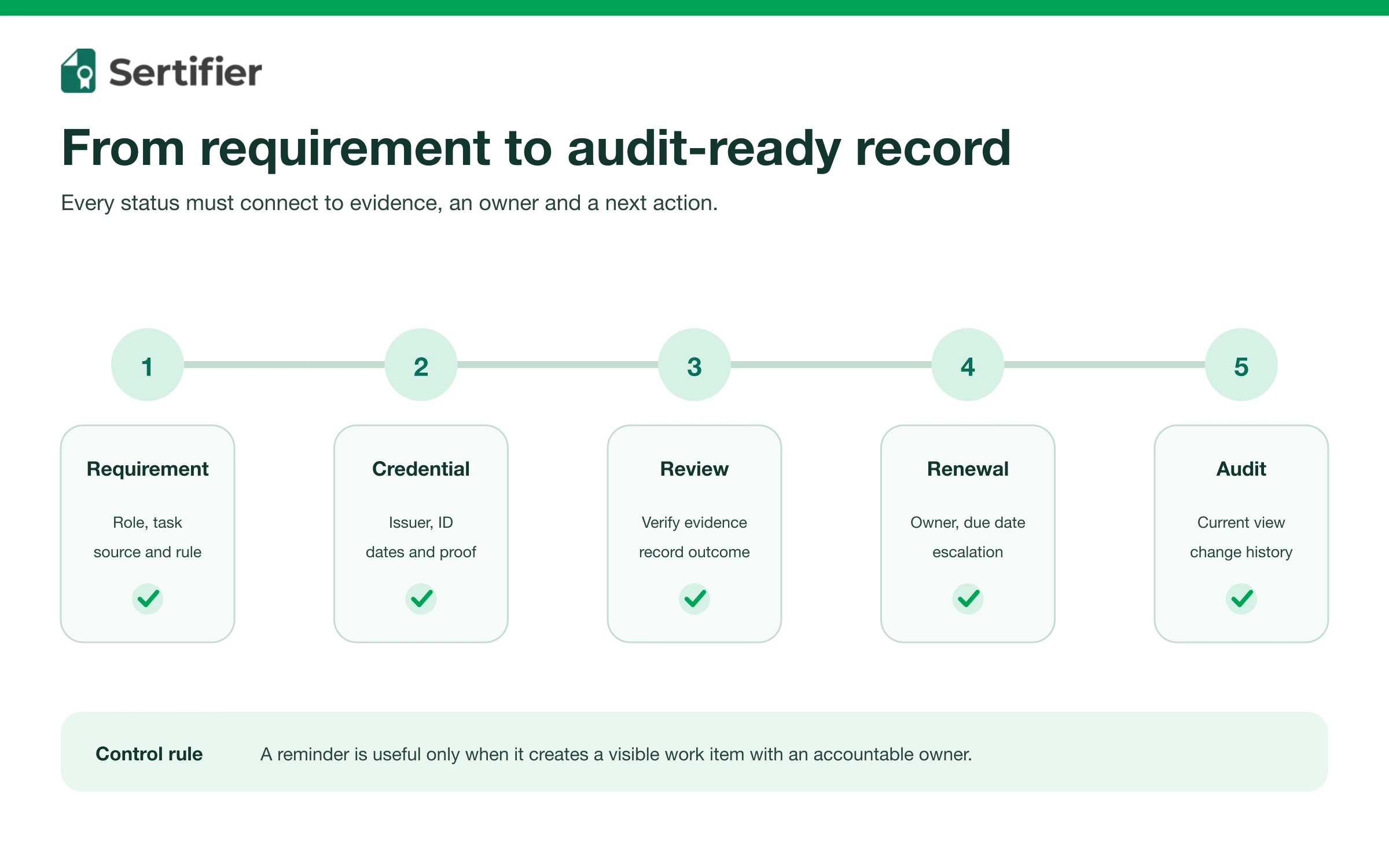 Five-stage employee certification workflow from requirement and credential evidence to review, renewal and audit.