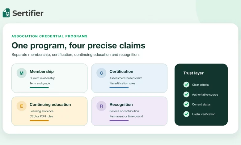 Professional association credential program showing membership, certification, continuing education and recognition as separate claims.